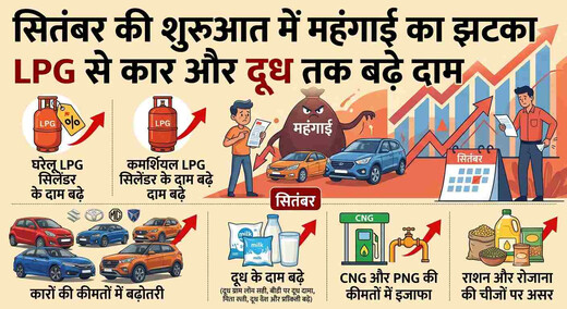 सितंबर की शुरुआत में महंगाई का झटका, LPG से कार और दूध तक बढ़े दाम